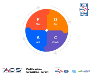 Scopri di più sull'articolo IL CICLO PDCA E LA ISO 9001:2015